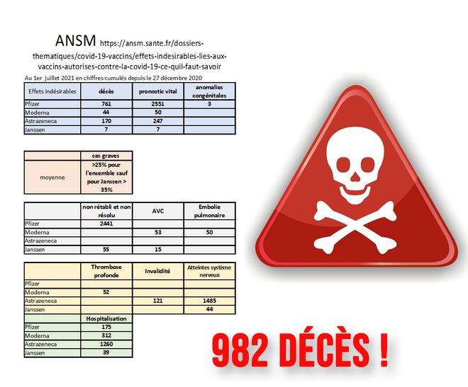 Les 4 vaccins anti covid19 ont été responsables d’au moins 982 décès en France selon l’ANSM !
