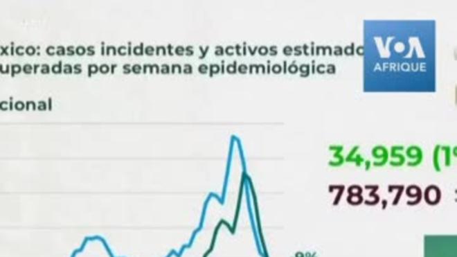 Le Mexique franchit la barre des 200 000 décès dus au Covid